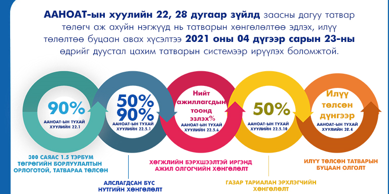 Татварын хөнгөлөлт эдлэх, илүү төлөлтөө буцаан авах хүсэлтийг хүлээн ...
