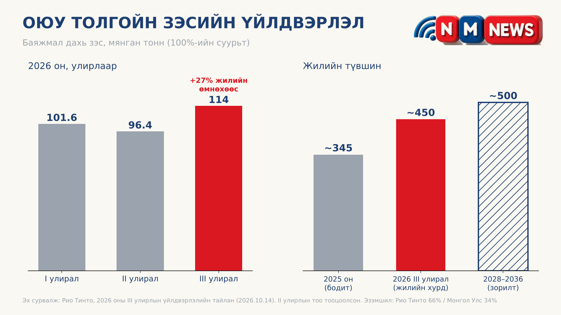 Оюу Толгойн зэсийн үйлдвэрлэл гуравдугаар улиралд 27%-иар өслөө