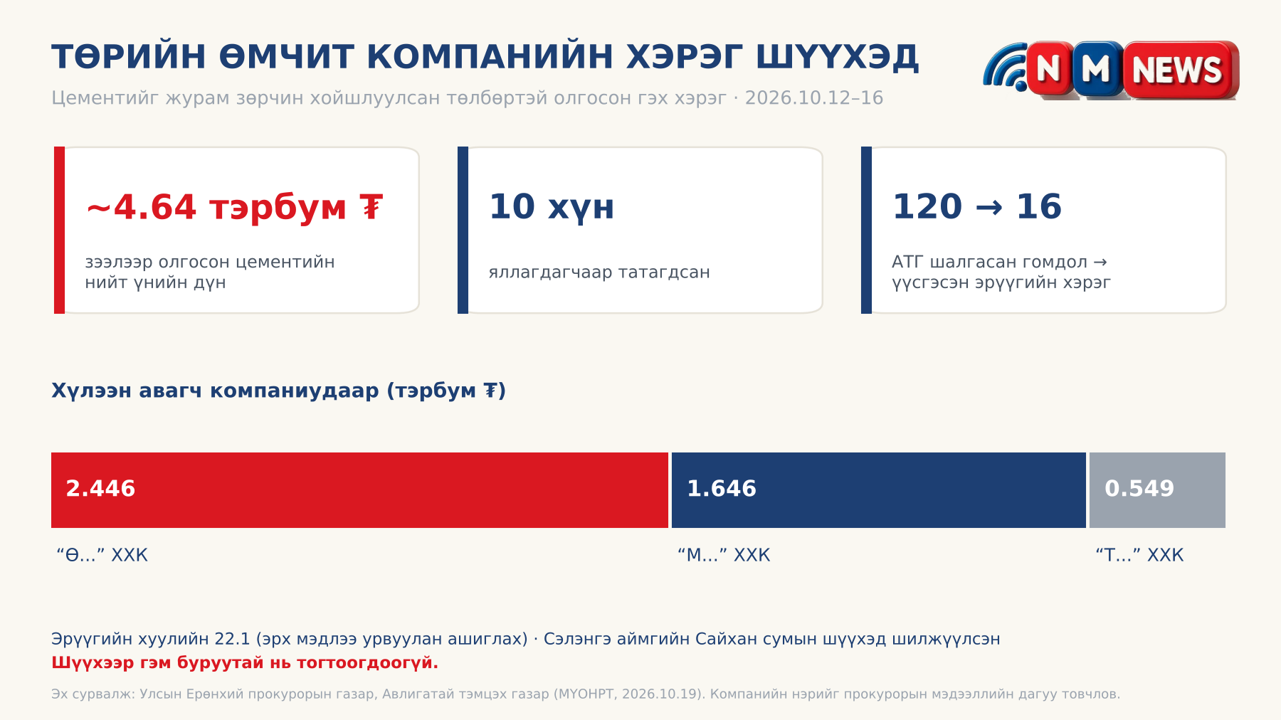 Төрийн өмчит компанийн удирдлагууд хэдэн тэрбумын цементийг дүрэм зөрчин зээлээр олгосон хэргээр шүүхэд шилжлээ