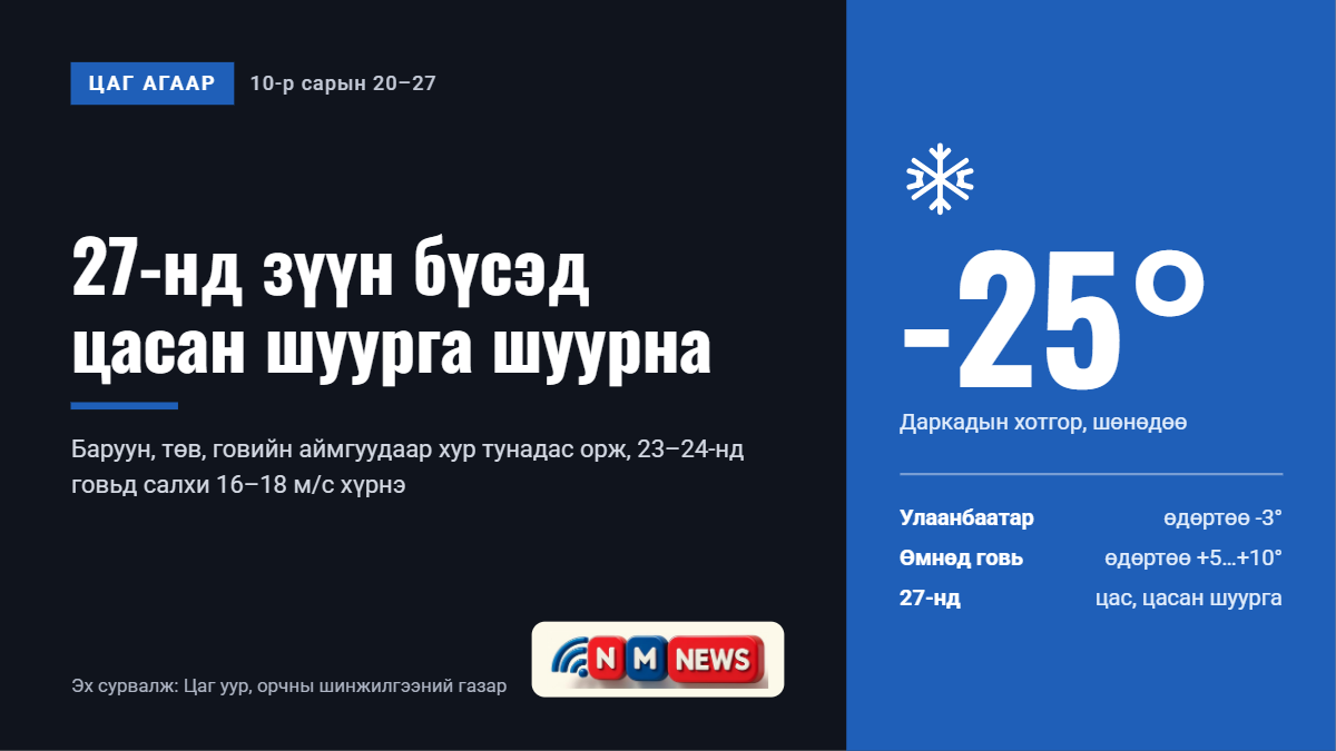 Ирэх долоо хоногт баруун, төв аймгуудаар хур тунадас орж, 27-нд зүүн бүсэд цасан шуурга шуурна
