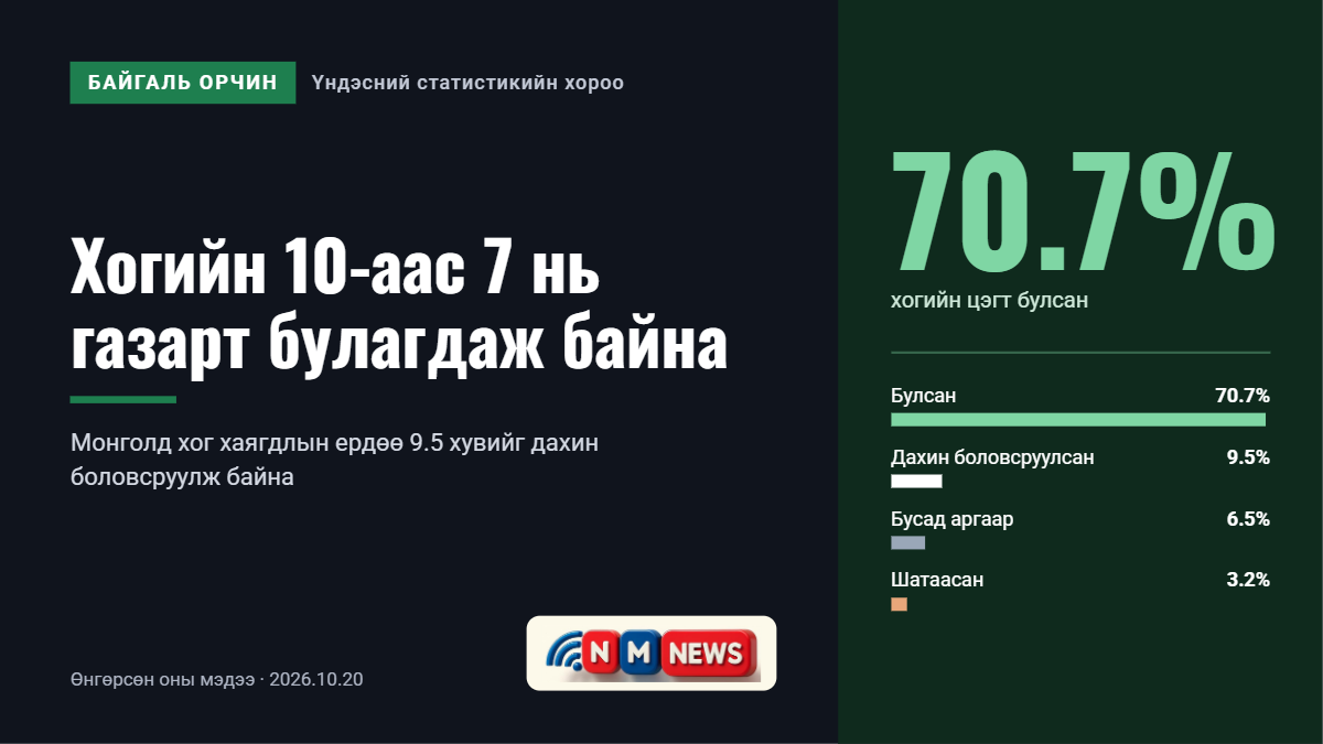 Хог хаягдлын 70 хувийг булж, ердөө 9.5 хувийг дахин боловсруулж байна