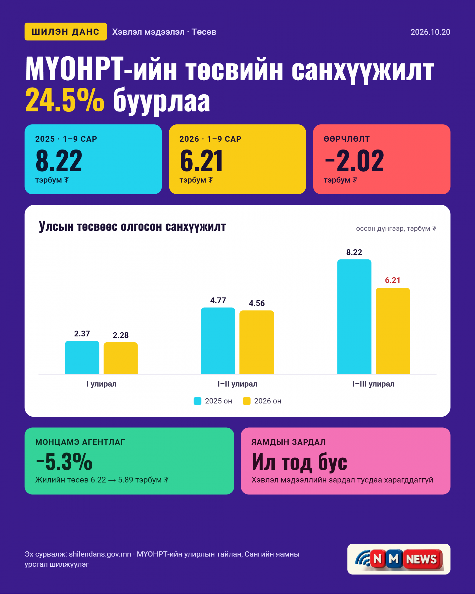 МҮОНРТ-д улсын төсвөөс олгосон санхүүжилт 24.5 хувиар буурчээ