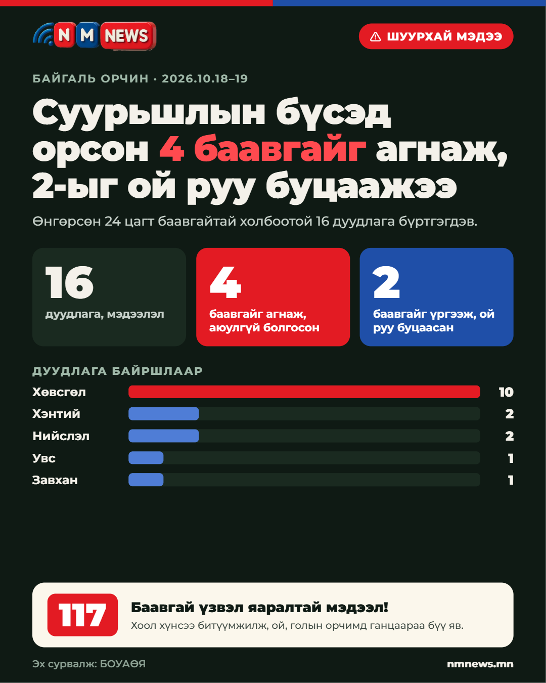 Суурьшлын бүсэд орсон дөрвөн баавгайг агнаж, хоёрыг нь ой руу буцаажээ